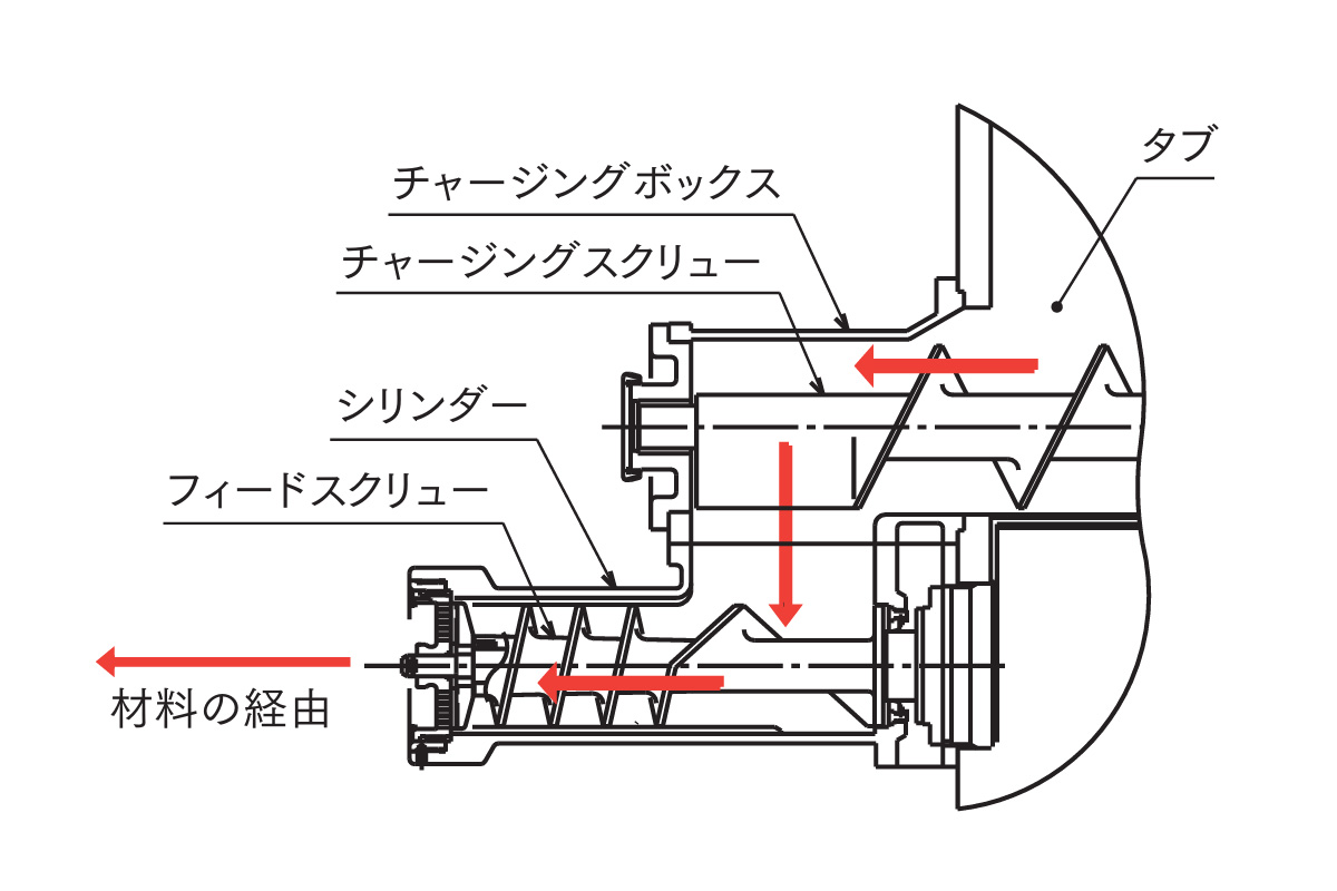 チャージングボックスからシリンダーまでの内部構造断面図。原料の経路とチャージングスクリューを示す