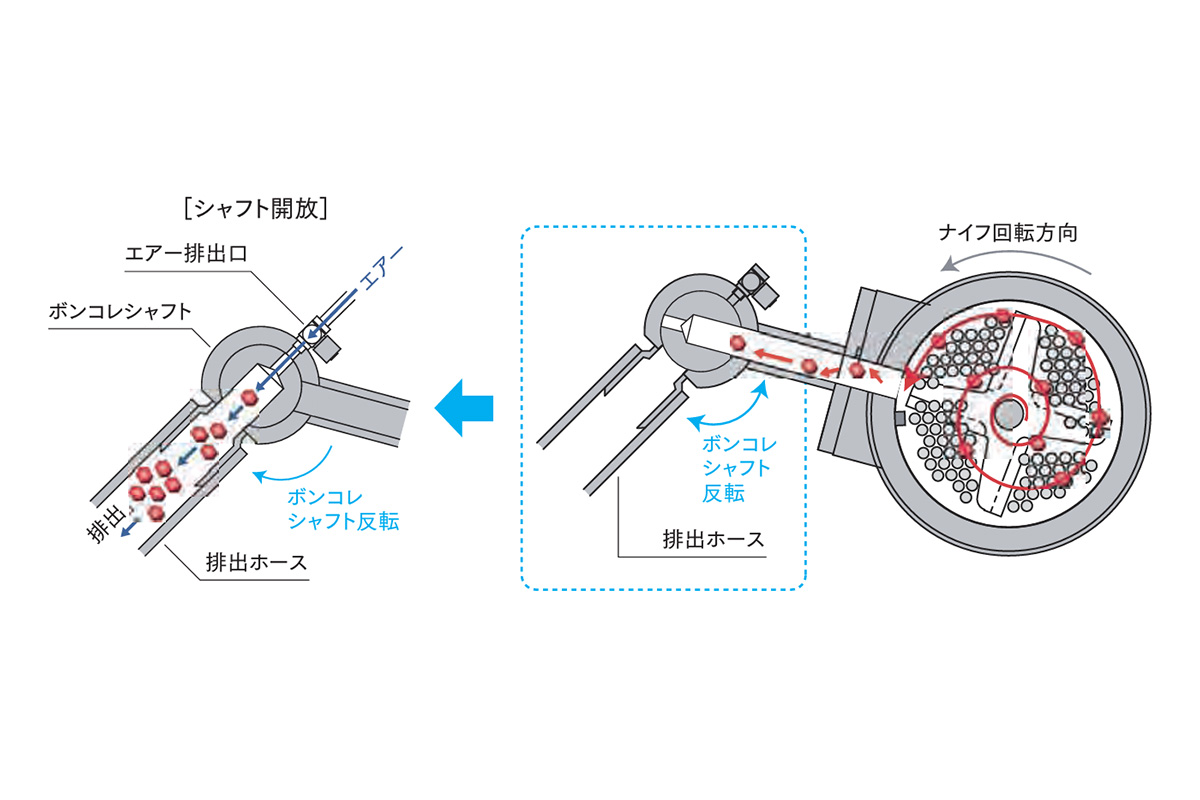 シャフトの開放と閉鎖により軟骨・スジを排出ホースへ送る、アウトサイド式自動ボーンコレクターの動作図